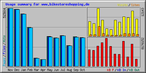 Usage summary for www.bikestoreshopping.de